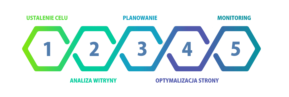 5 etapów pozycjonowania